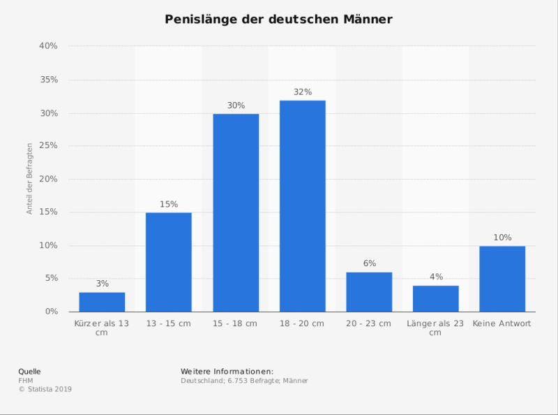 Penis Durchschnitt Deutschland